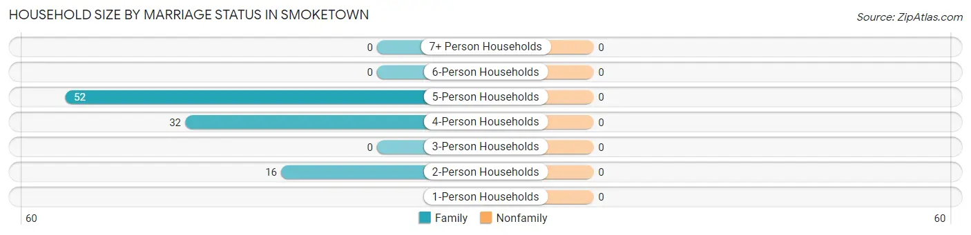 Household Size by Marriage Status in Smoketown