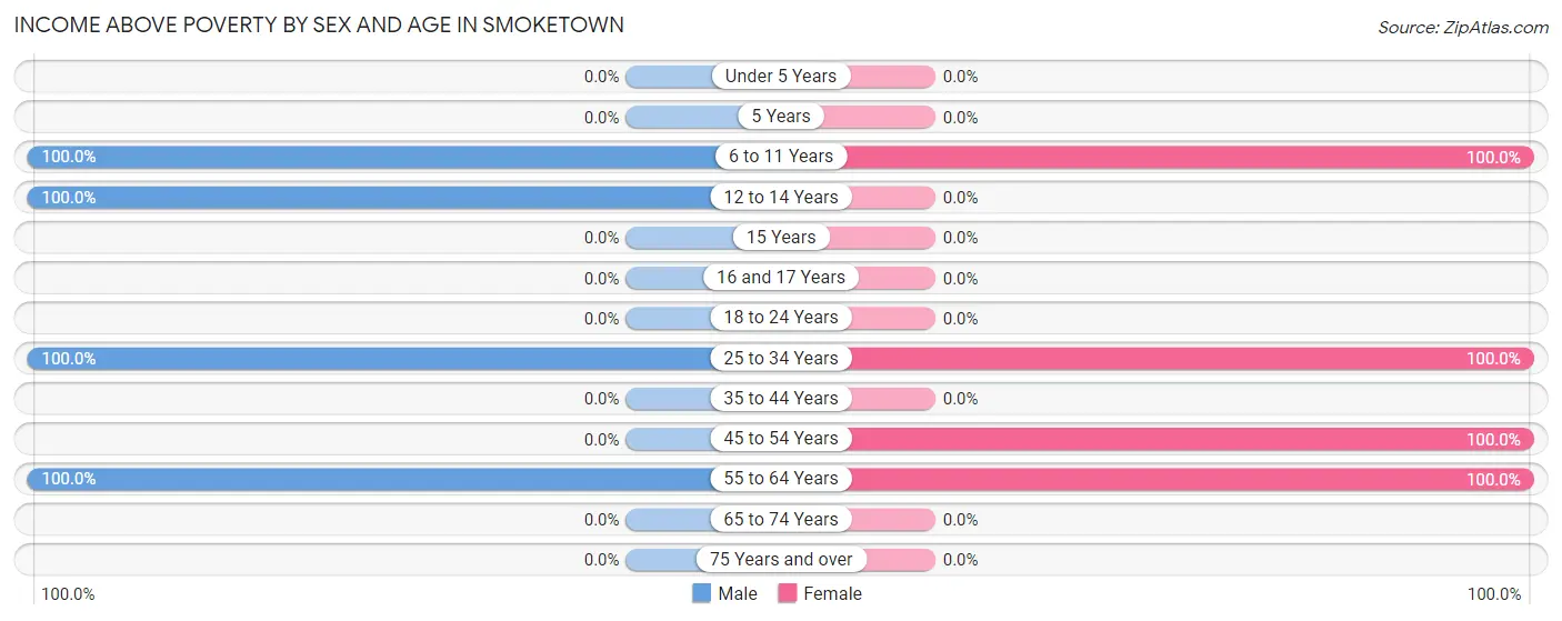 Income Above Poverty by Sex and Age in Smoketown