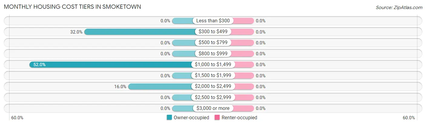 Monthly Housing Cost Tiers in Smoketown