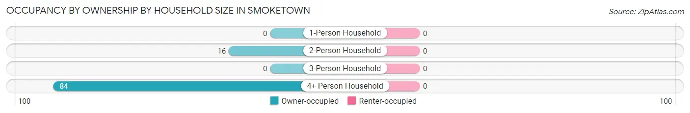 Occupancy by Ownership by Household Size in Smoketown
