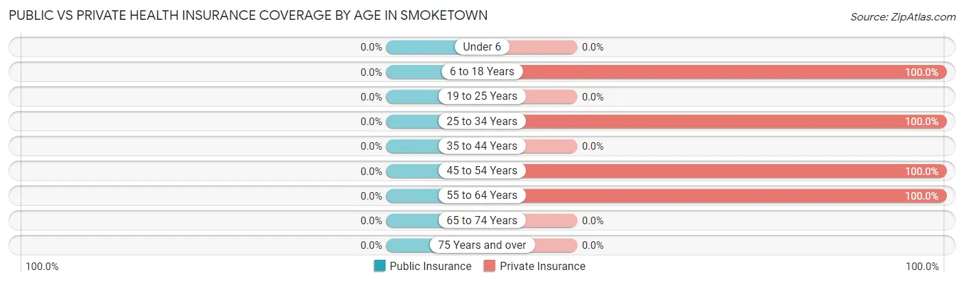 Public vs Private Health Insurance Coverage by Age in Smoketown