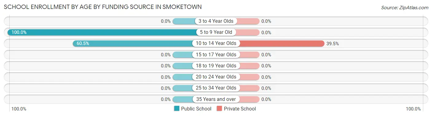 School Enrollment by Age by Funding Source in Smoketown