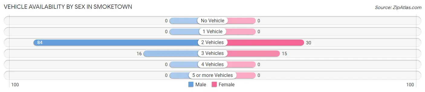 Vehicle Availability by Sex in Smoketown