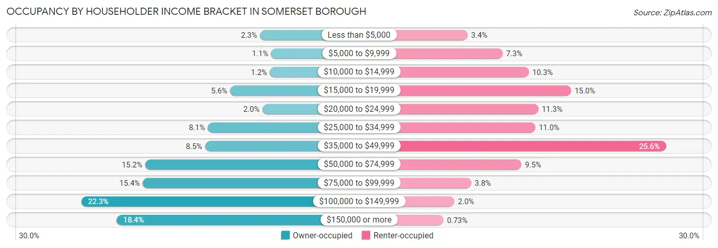 Occupancy by Householder Income Bracket in Somerset borough