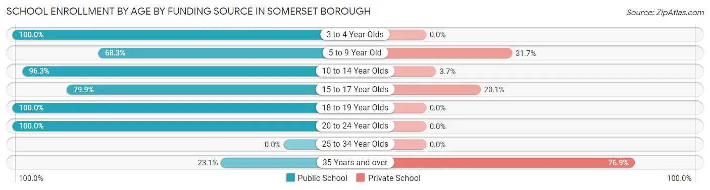 School Enrollment by Age by Funding Source in Somerset borough