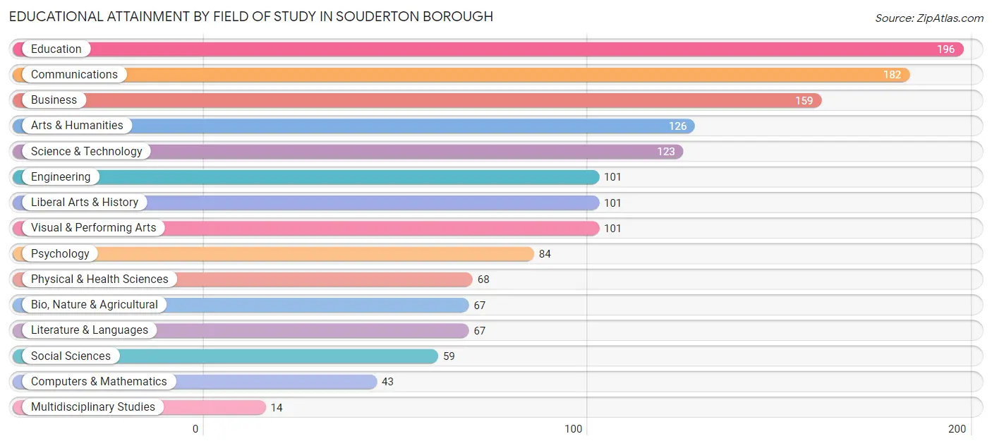 Educational Attainment by Field of Study in Souderton borough