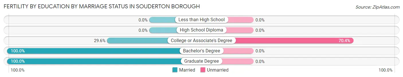 Female Fertility by Education by Marriage Status in Souderton borough