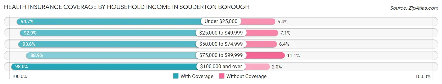 Health Insurance Coverage by Household Income in Souderton borough