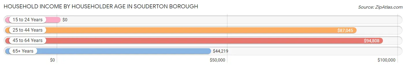 Household Income by Householder Age in Souderton borough