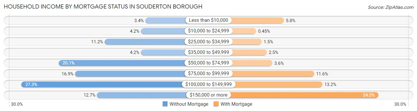Household Income by Mortgage Status in Souderton borough