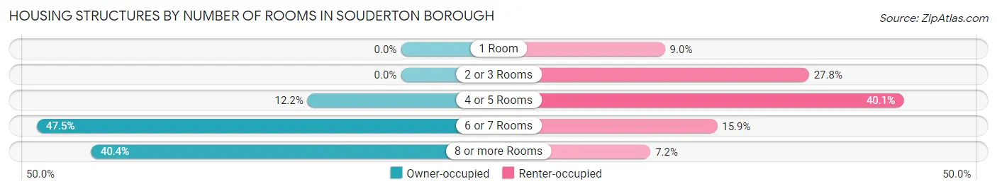 Housing Structures by Number of Rooms in Souderton borough