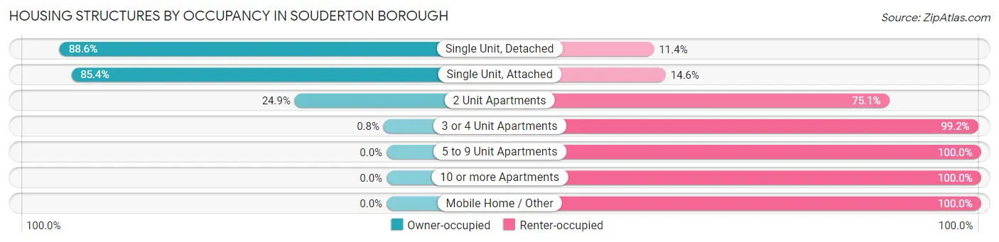 Housing Structures by Occupancy in Souderton borough