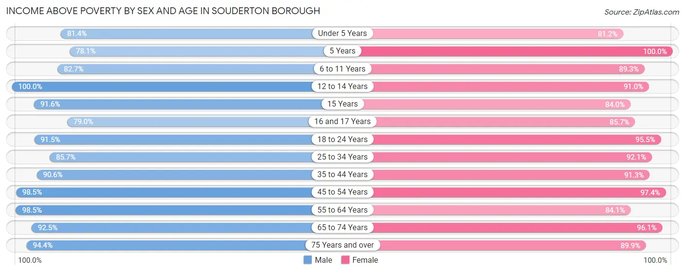 Income Above Poverty by Sex and Age in Souderton borough