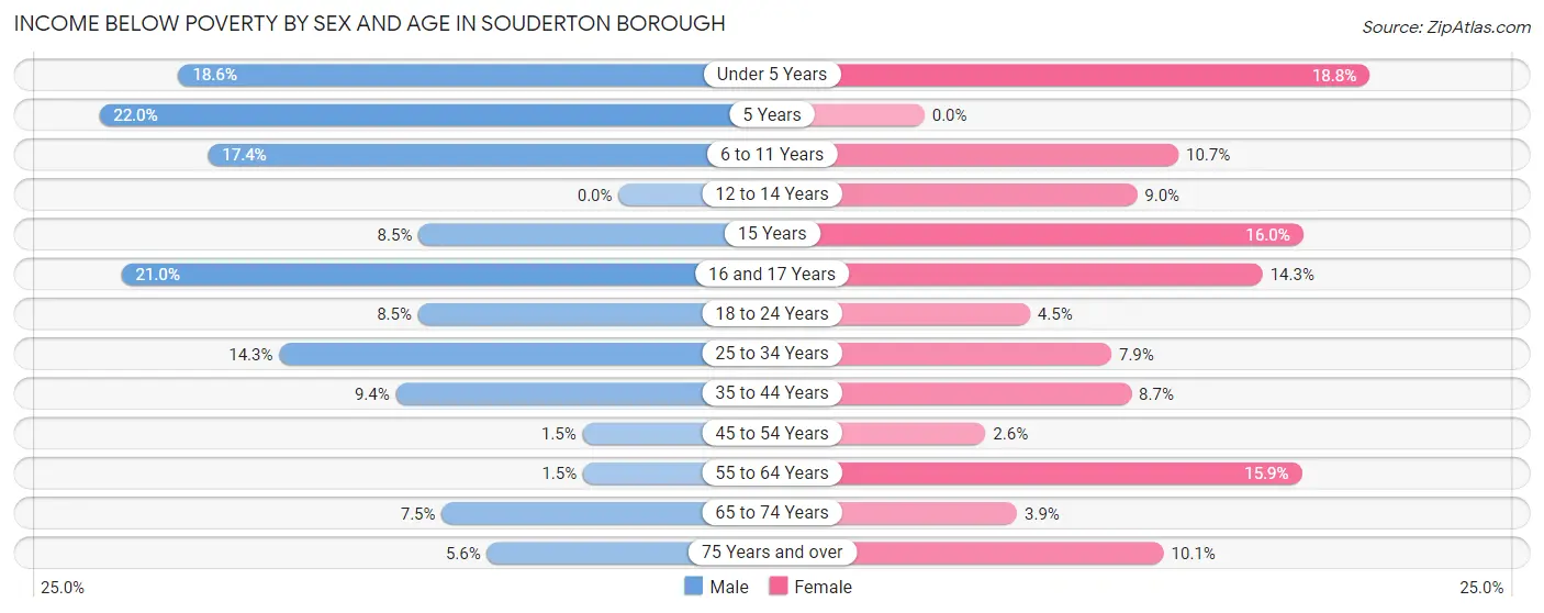Income Below Poverty by Sex and Age in Souderton borough