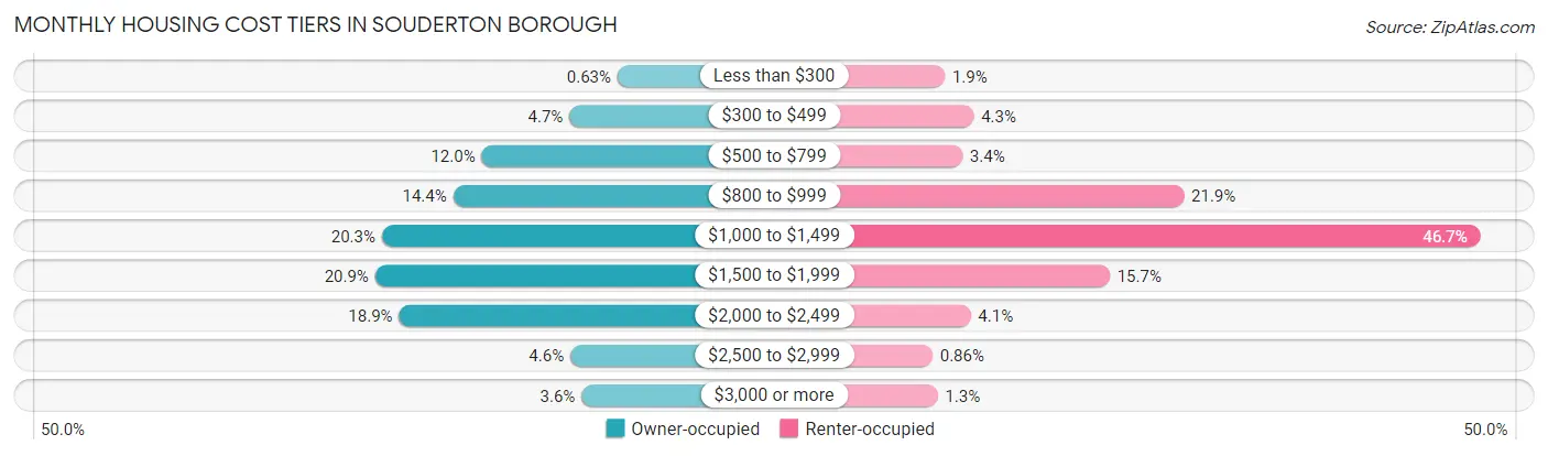Monthly Housing Cost Tiers in Souderton borough