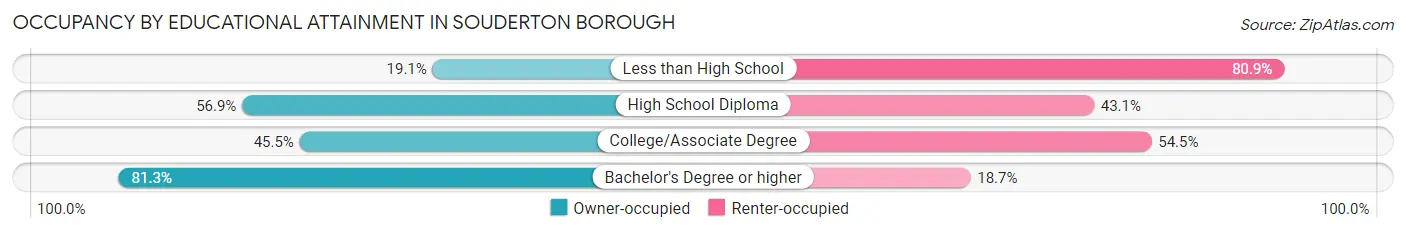 Occupancy by Educational Attainment in Souderton borough