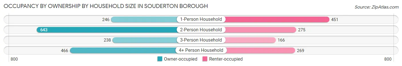 Occupancy by Ownership by Household Size in Souderton borough