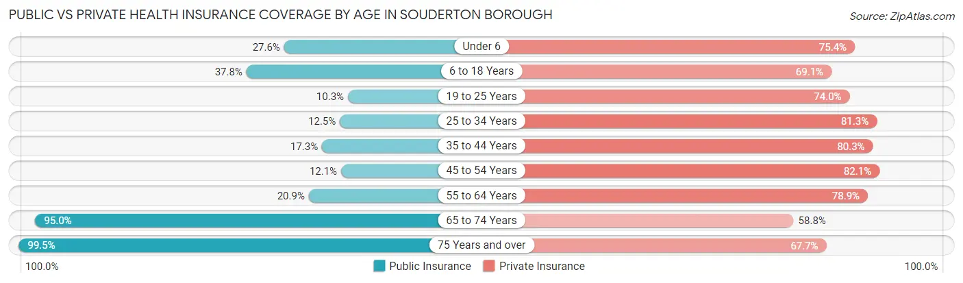 Public vs Private Health Insurance Coverage by Age in Souderton borough