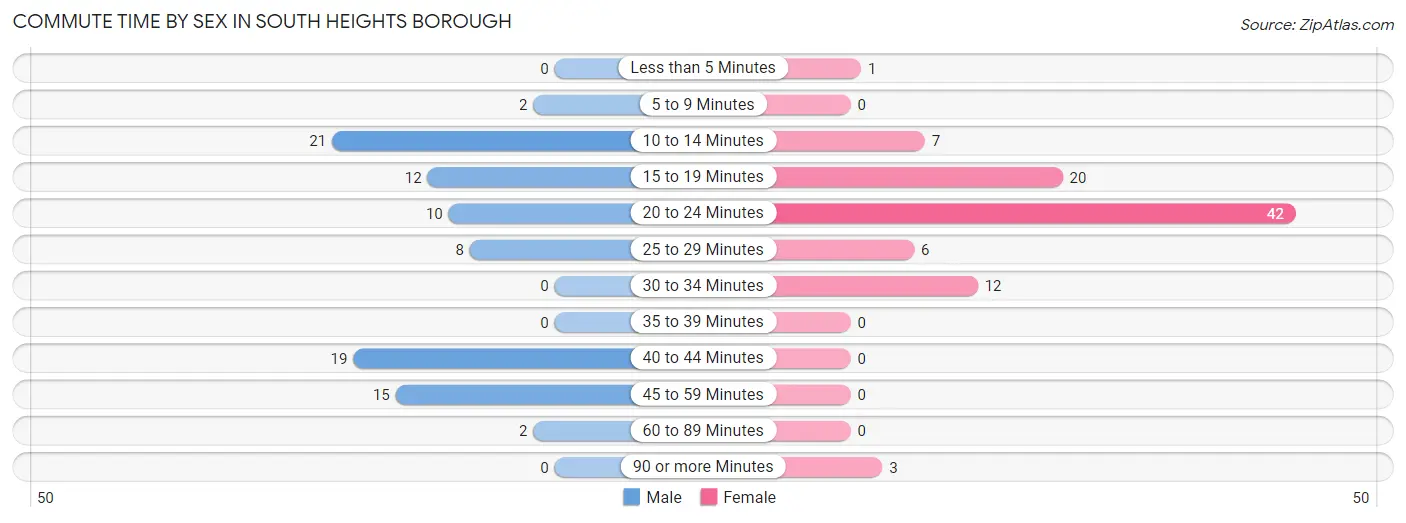 Commute Time by Sex in South Heights borough