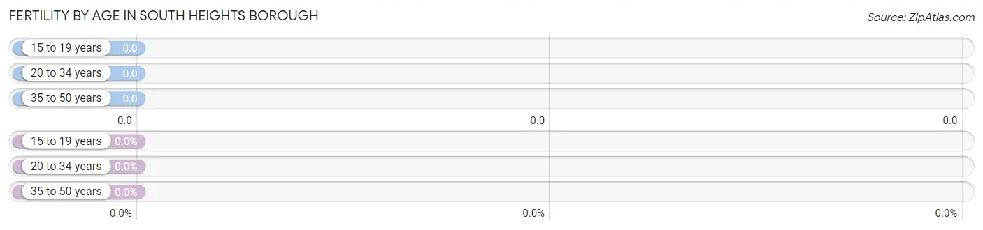 Female Fertility by Age in South Heights borough