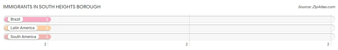 Immigrants in South Heights borough