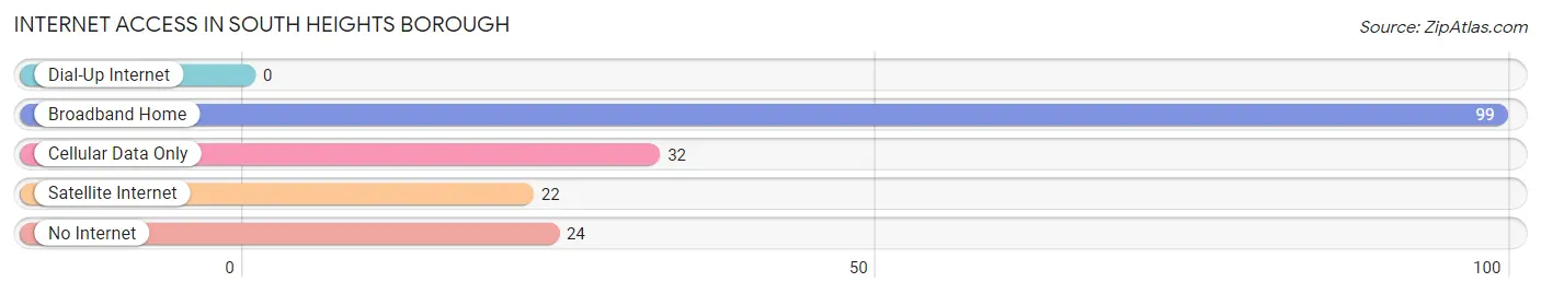 Internet Access in South Heights borough