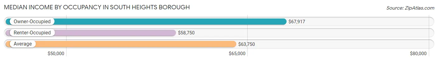 Median Income by Occupancy in South Heights borough