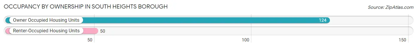 Occupancy by Ownership in South Heights borough