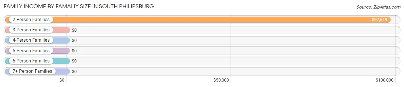 Family Income by Famaliy Size in South Philipsburg