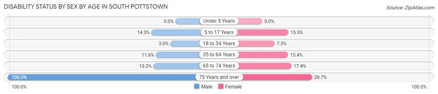 Disability Status by Sex by Age in South Pottstown