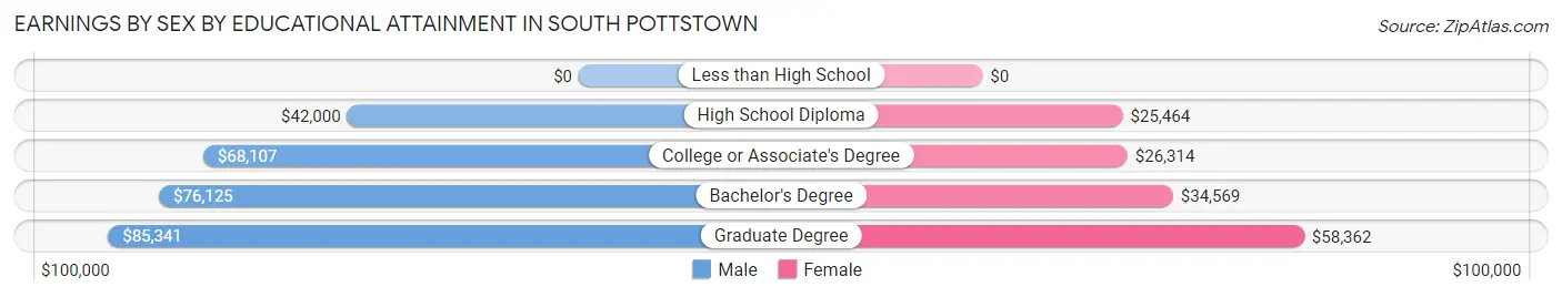 Earnings by Sex by Educational Attainment in South Pottstown