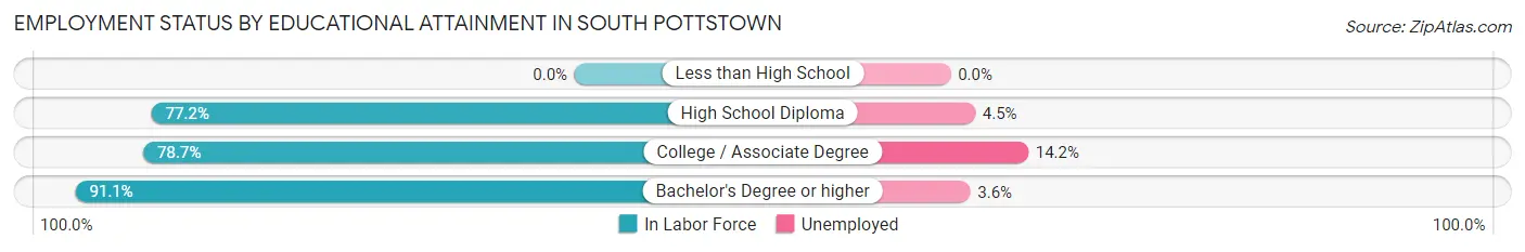 Employment Status by Educational Attainment in South Pottstown