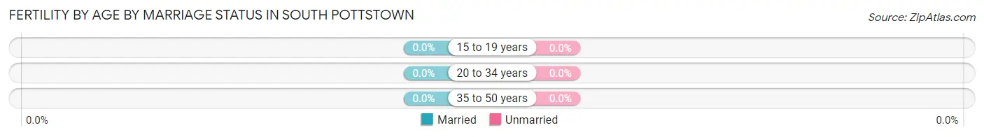 Female Fertility by Age by Marriage Status in South Pottstown