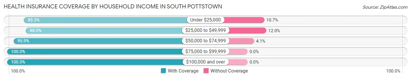 Health Insurance Coverage by Household Income in South Pottstown