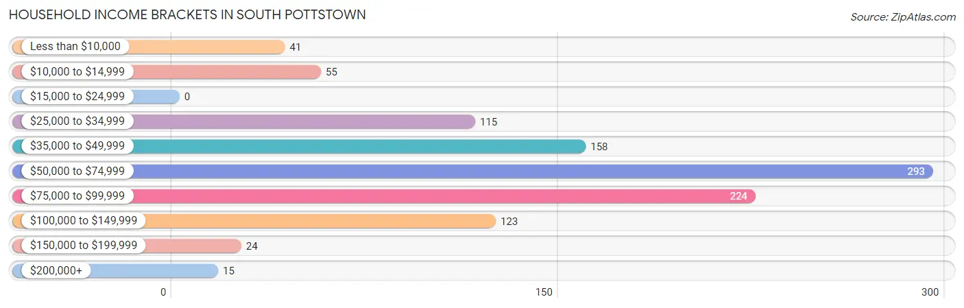 Household Income Brackets in South Pottstown