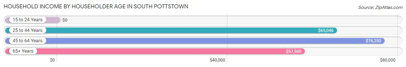 Household Income by Householder Age in South Pottstown