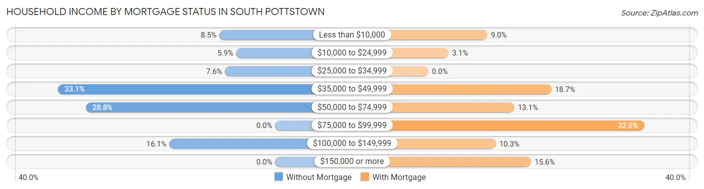 Household Income by Mortgage Status in South Pottstown