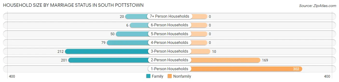 Household Size by Marriage Status in South Pottstown