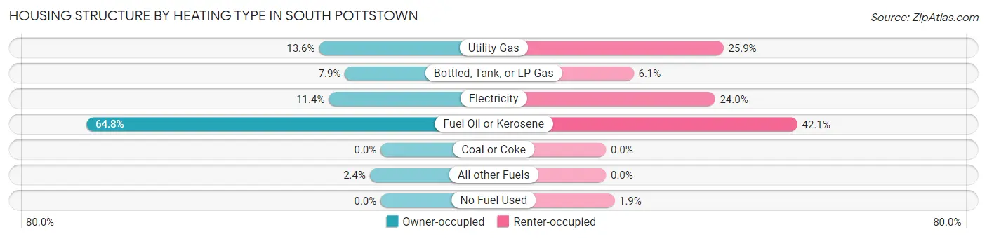 Housing Structure by Heating Type in South Pottstown
