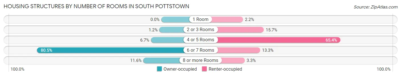 Housing Structures by Number of Rooms in South Pottstown