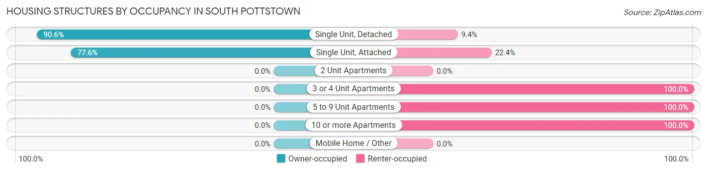 Housing Structures by Occupancy in South Pottstown