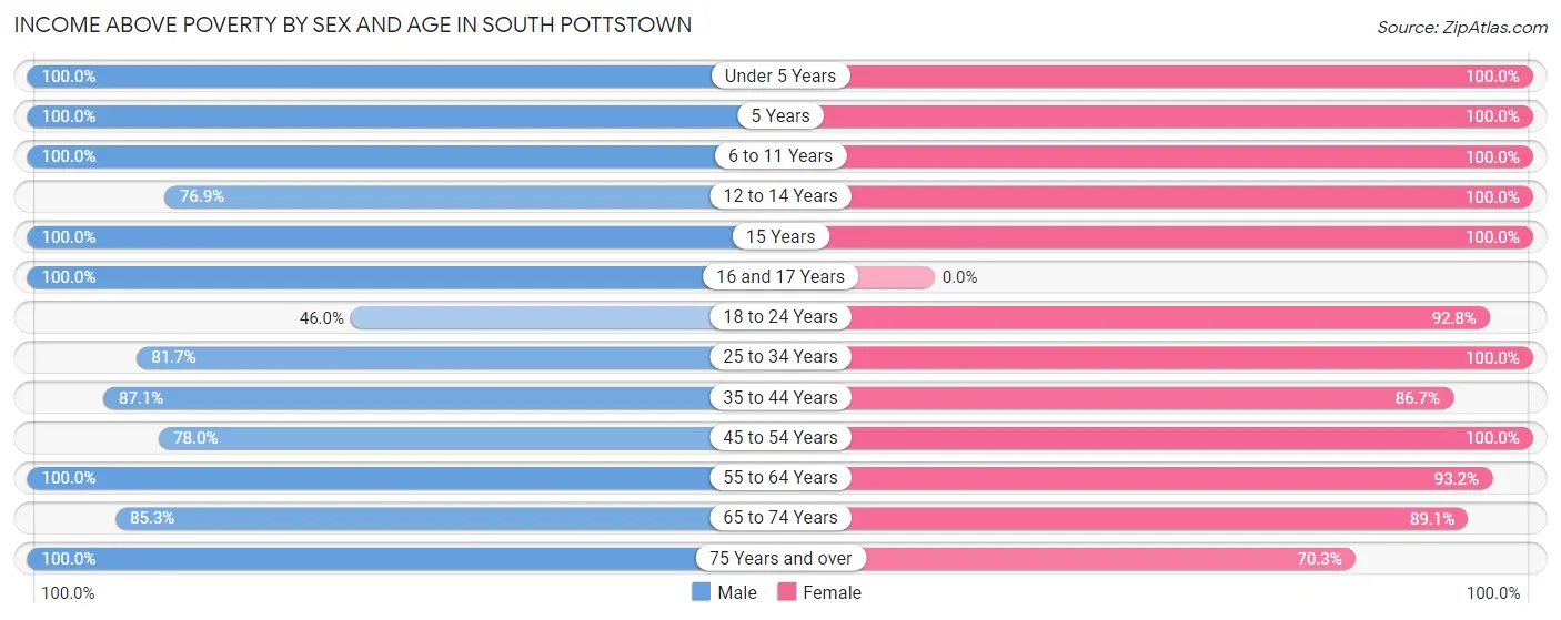 Income Above Poverty by Sex and Age in South Pottstown