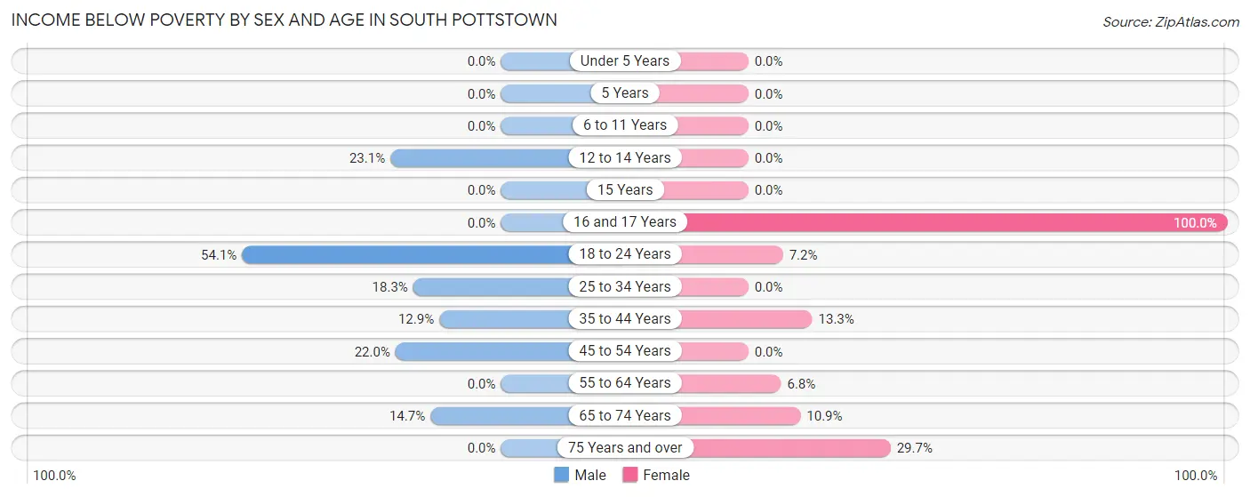 Income Below Poverty by Sex and Age in South Pottstown
