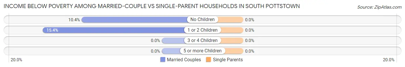 Income Below Poverty Among Married-Couple vs Single-Parent Households in South Pottstown