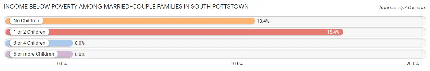 Income Below Poverty Among Married-Couple Families in South Pottstown