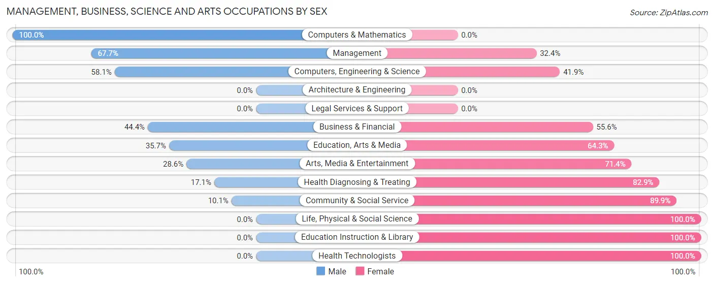 Management, Business, Science and Arts Occupations by Sex in South Pottstown