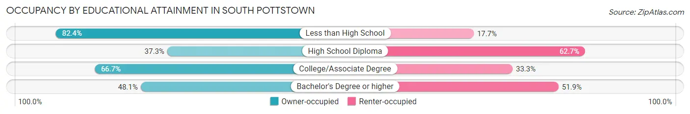 Occupancy by Educational Attainment in South Pottstown
