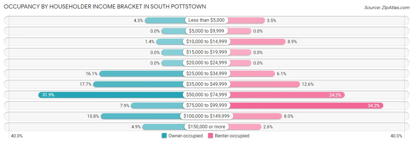 Occupancy by Householder Income Bracket in South Pottstown