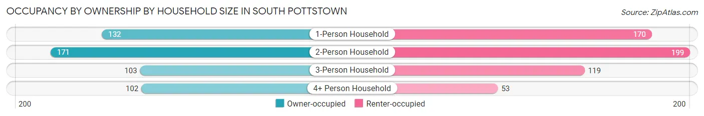 Occupancy by Ownership by Household Size in South Pottstown