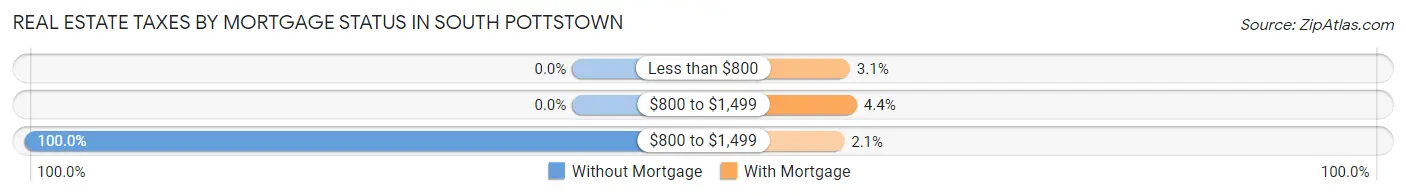 Real Estate Taxes by Mortgage Status in South Pottstown